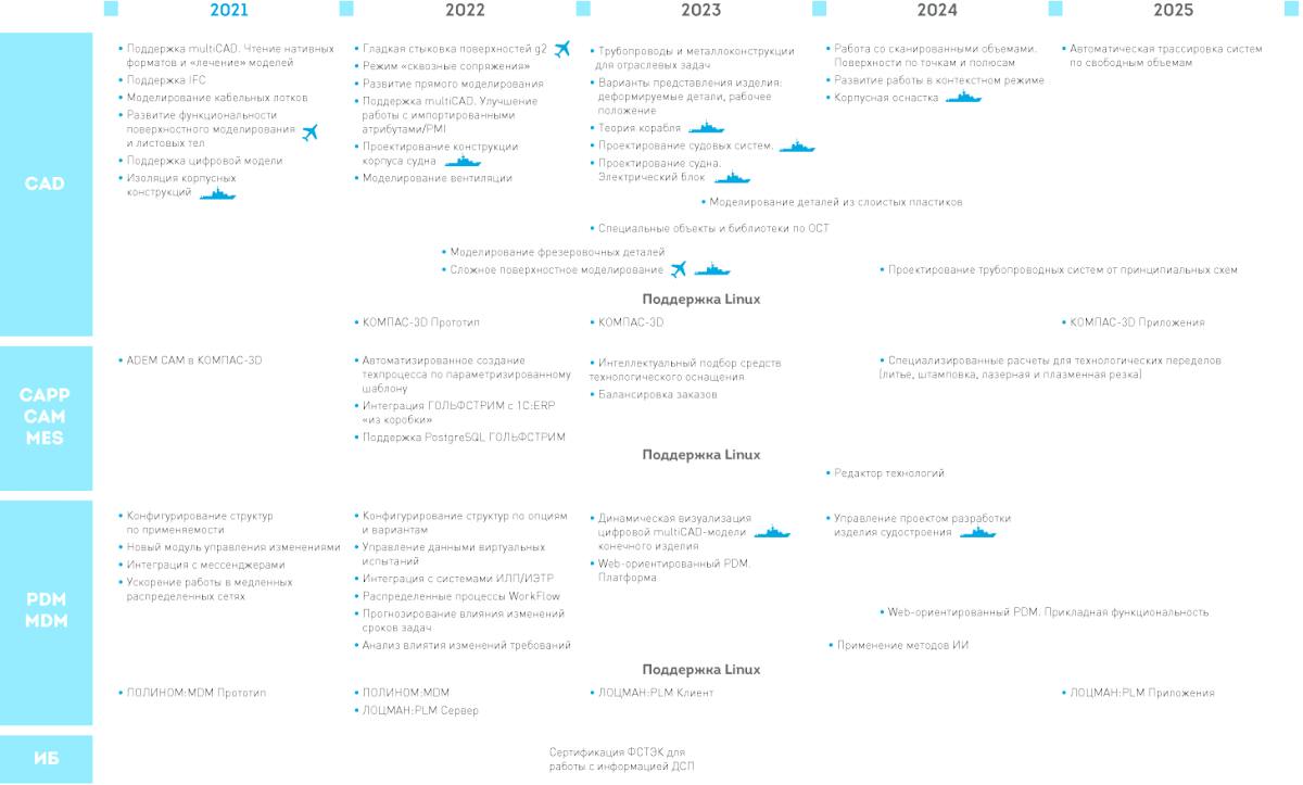 Форум «Белые ночи САПР»: дорожные карты АСКОН становятся отраслевыми