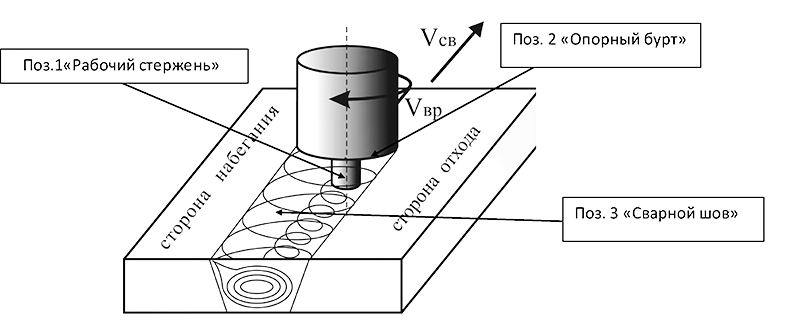 Сварка трением с перемешиванием для алюминиевых сплавов в производстве РКТ