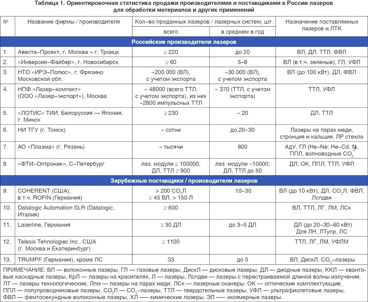 Рынок лазеров в России и СНГ
