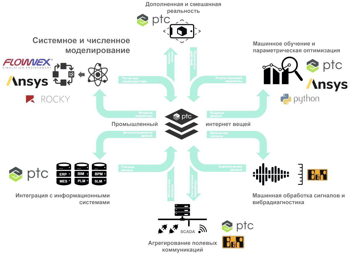Цифровые двойники в промышленности: возможности и перспективы