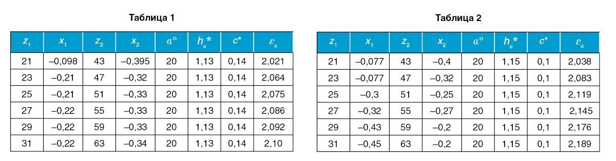 Увеличение высоты профиля зубьев повышает прочностную выносливость зубчатых передач