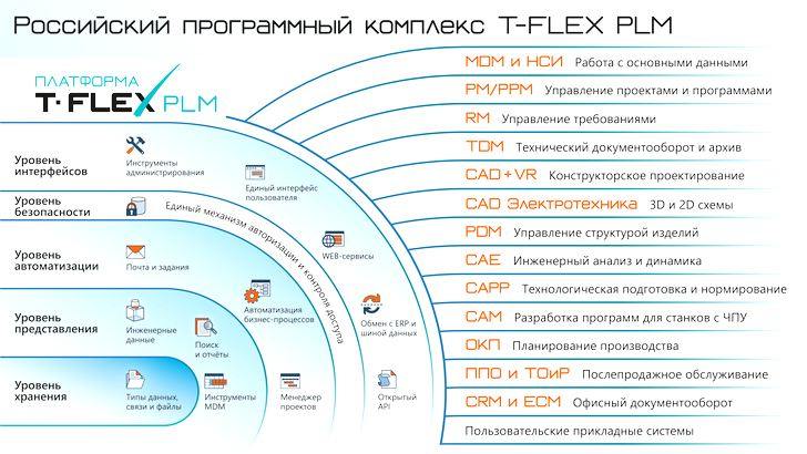 T-FLEX PLM — отечественная система для управления жизненным циклом изделий