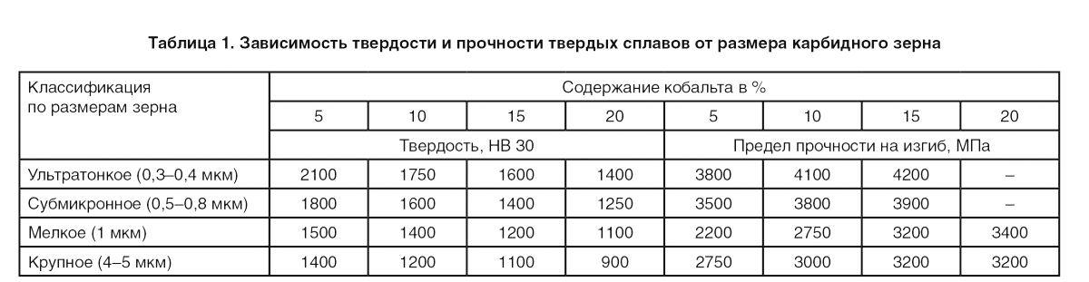 РАЗБРОС СТОЙКОСТИ ТВЕРДОСПЛАВНОГО ИНСТРУМЕНТА