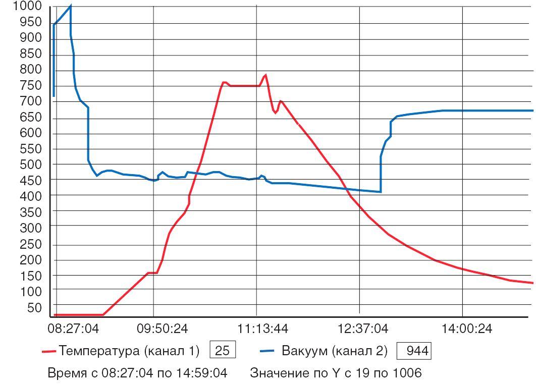 Вакуумная технология пайки металлокерамических корпусов