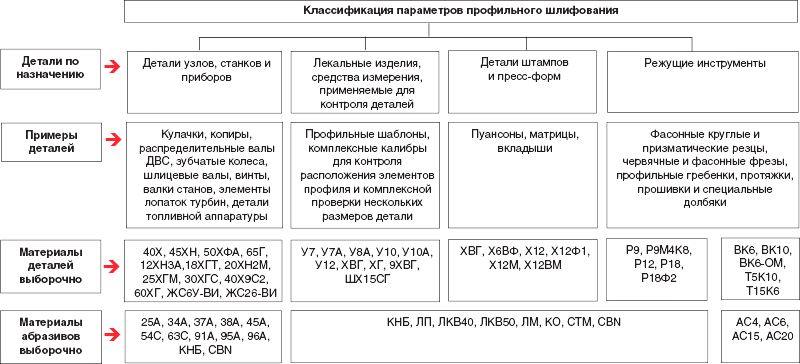 Развитие профильного шлифовани