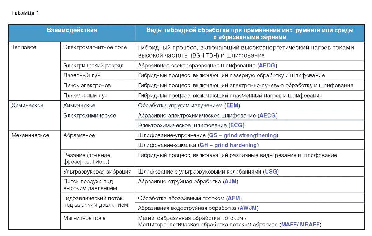 Гибридность как фактор развития шлифования