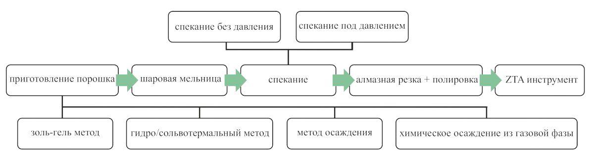Мировой опыт производства и применения композит. керамики для режущих инструментов