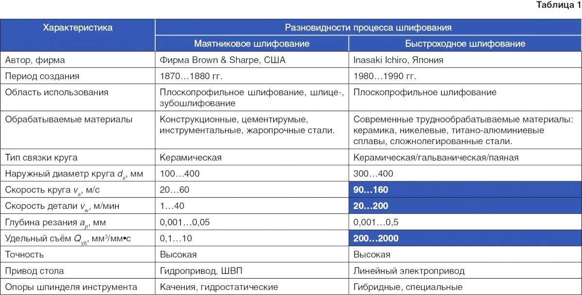 Быстрое шлифование: технологии и оборудование