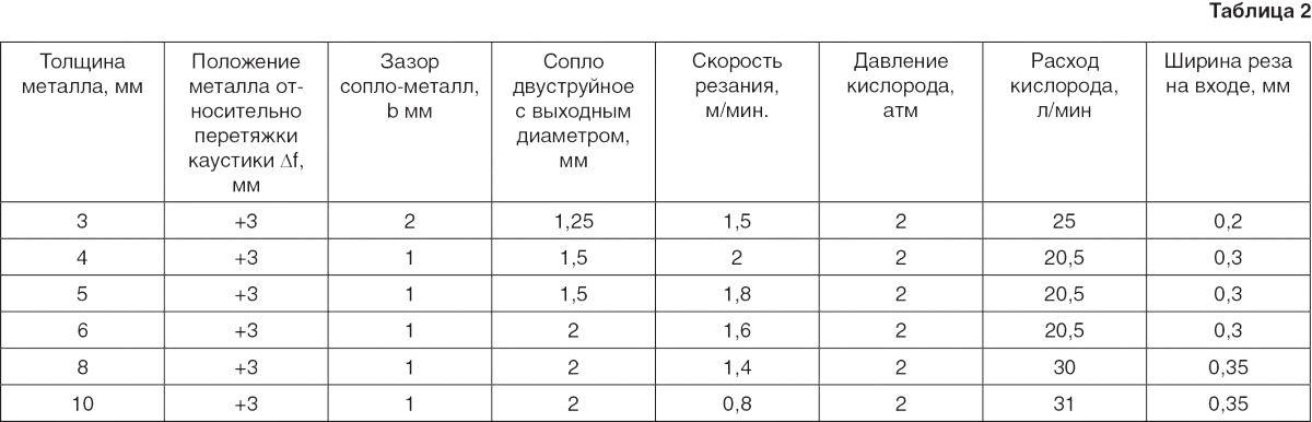 Лазерное резание конструкционной стали 2–16 мм в среде кислорода 99,999 %