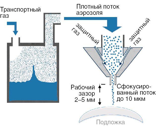 АДДИТИВНЫЕ ТЕХНОЛОГИИ: ПЕЧАТЬ БЕЗ КОНТАКТА