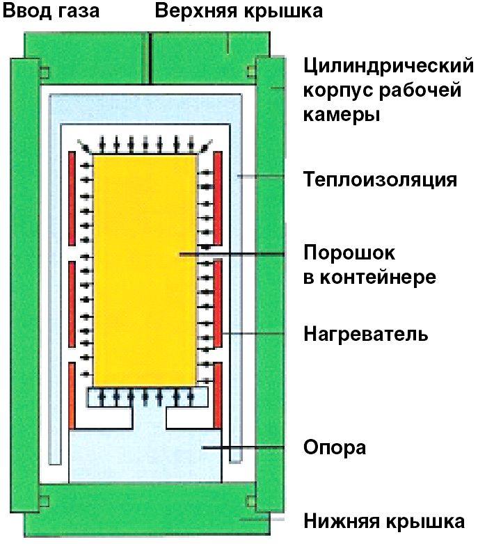 ГОРЯЧЕЕ ИЗОСТАТИЧЕСКОЕ ПРЕССОВАНИЕ МЕТАЛЛИЧЕСКИХ ПОРОШКО