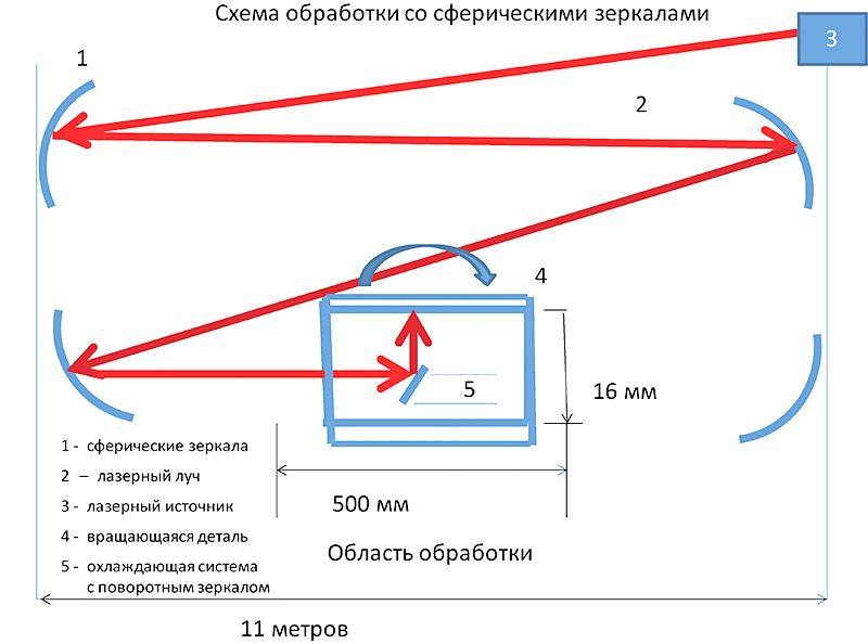 ЛАЗЕРНАЯ ОБРАБОТКА ВНУТРЕННИХ ПОВЕРХНОСТЕЙ