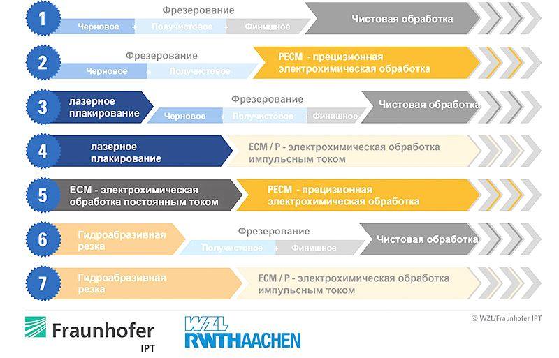 ТЕХНОЛОГИЯ PECM ГРУППЫ EMAG УВЕЛИЧИВАЕТ ПРОИЗВОДИТЕЛЬНОСТЬ ОБРАБОТКИ МОНОКОЛЕ