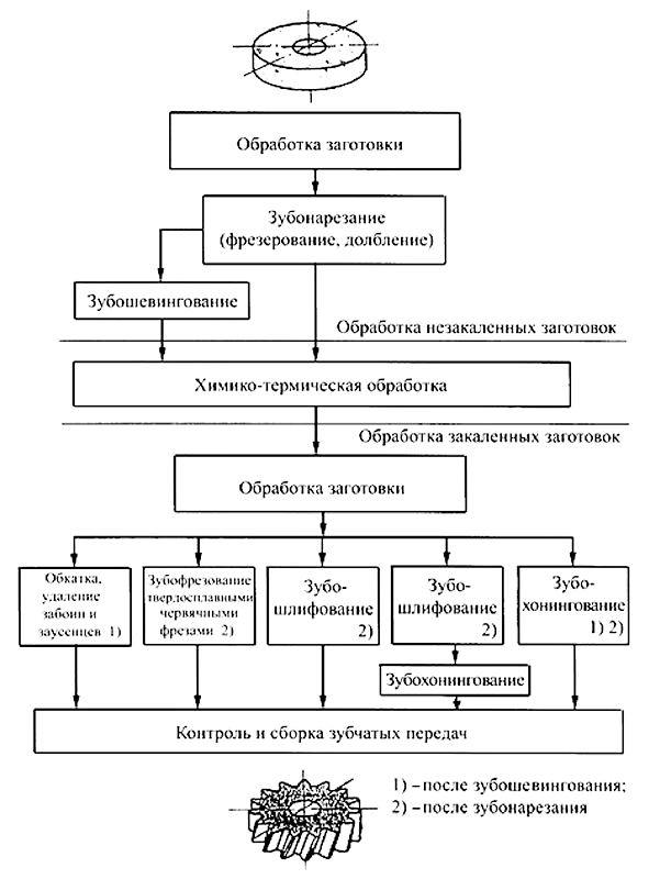 Тенденции развития зубообработки
