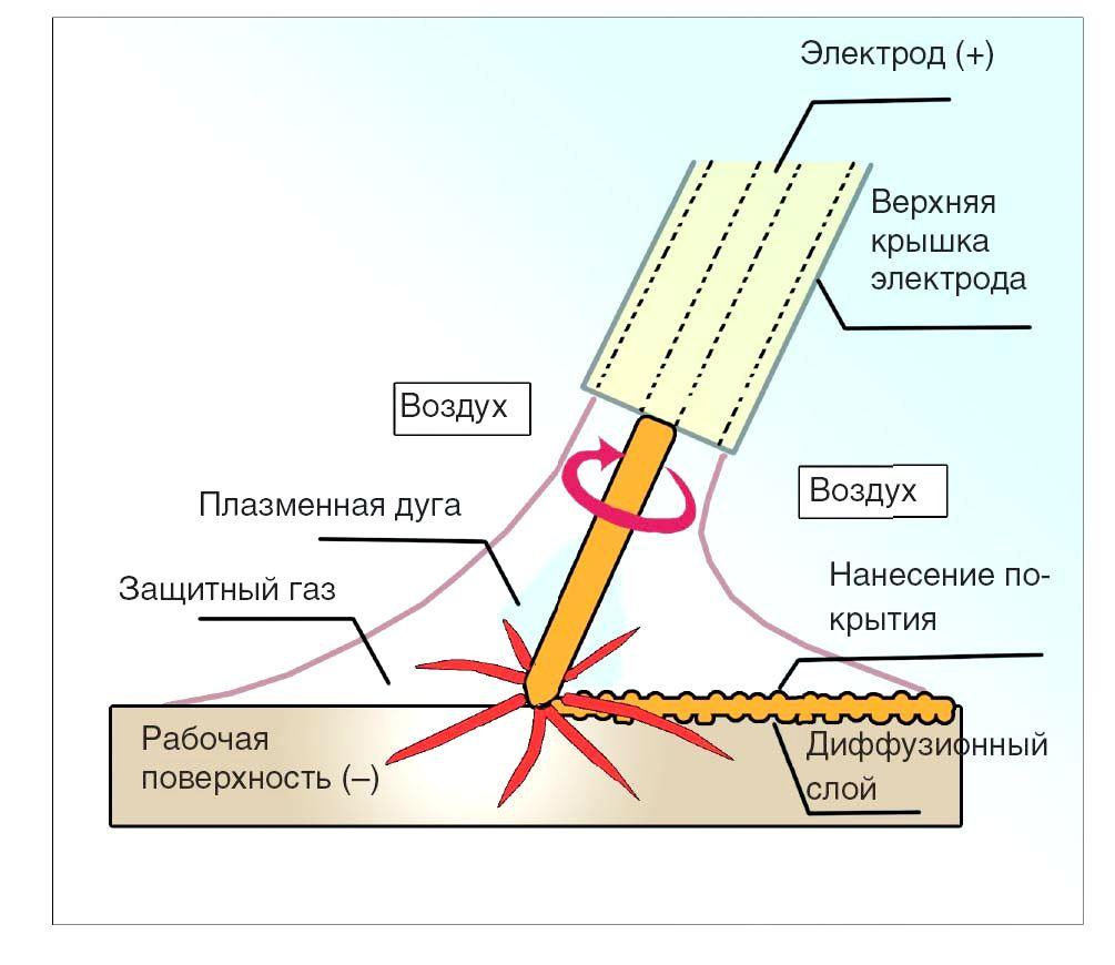 Плазменно-импульсное осаждение покрытий