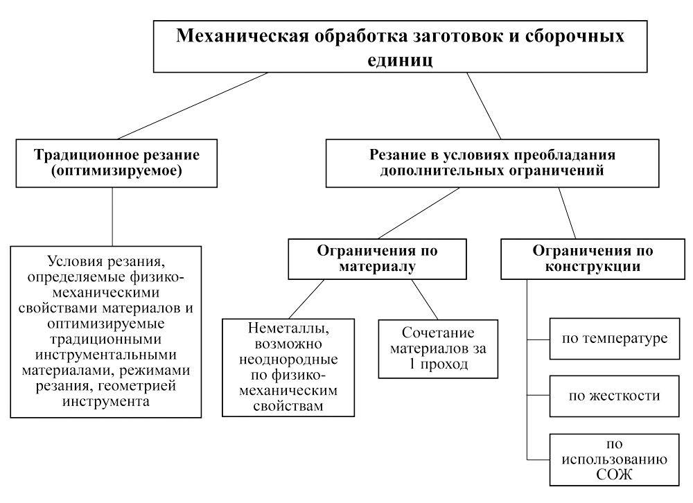 Проблемы резания при производстве деталей для современных летательных аппаратов