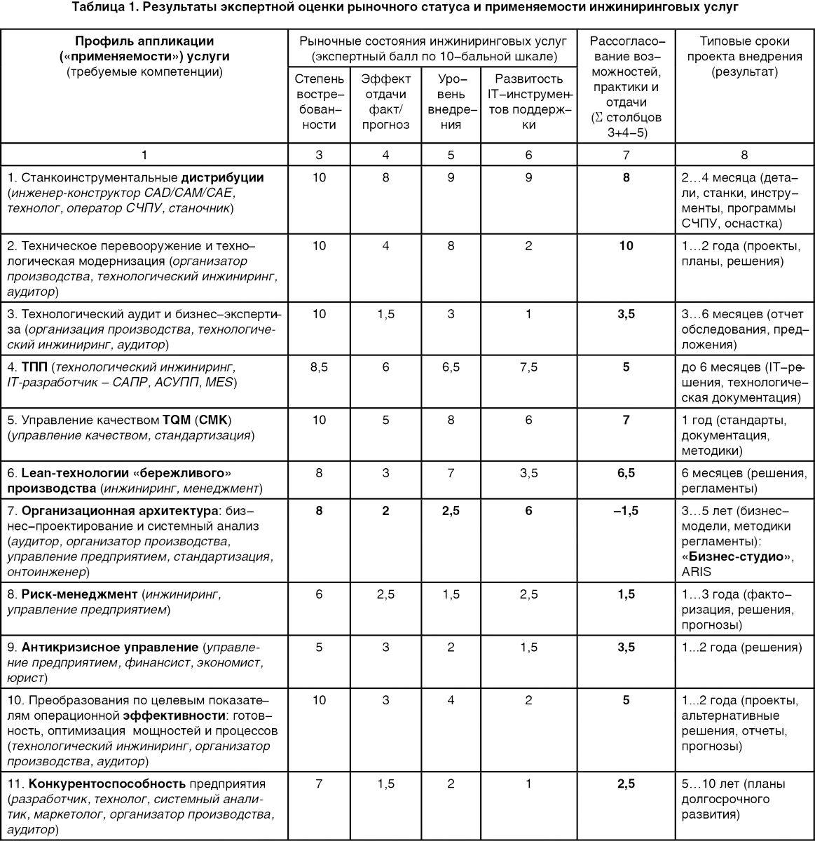 Бизнес-проектирование в промышленности: предложения и ожидания