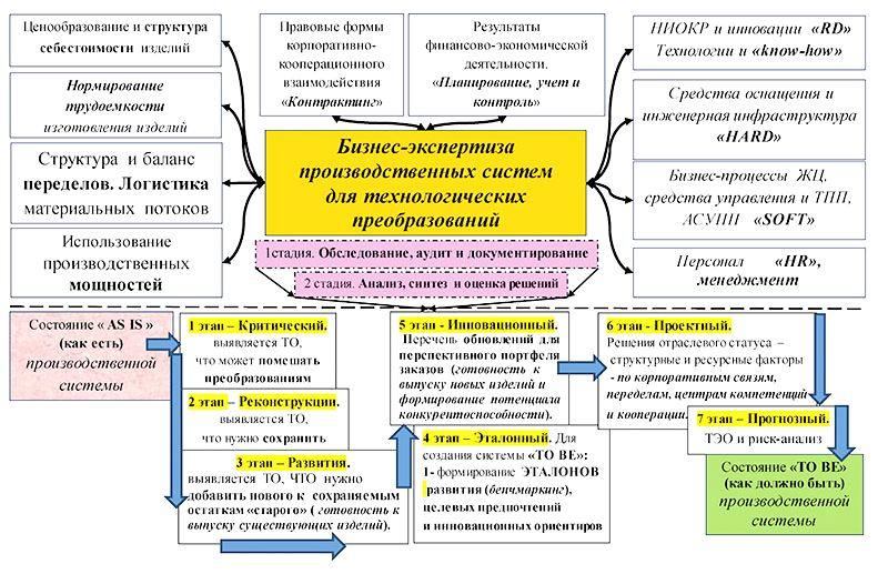 Риски производственных преобразовани