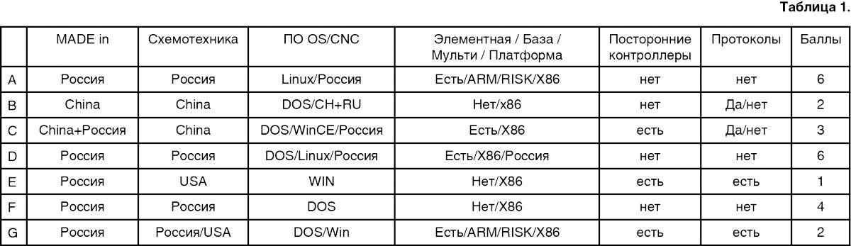 Российская система ЧПУ — миф или реальность