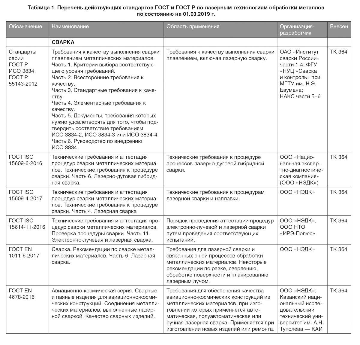 Стандартизация лазерных производственных технологий