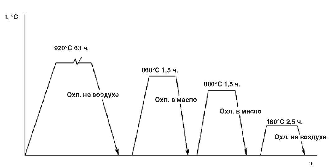 Цементация: развитие процессов