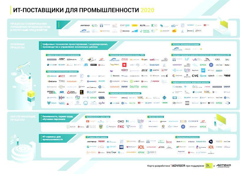 TAdviser представил карту рынка ИТ-решений для промышленности