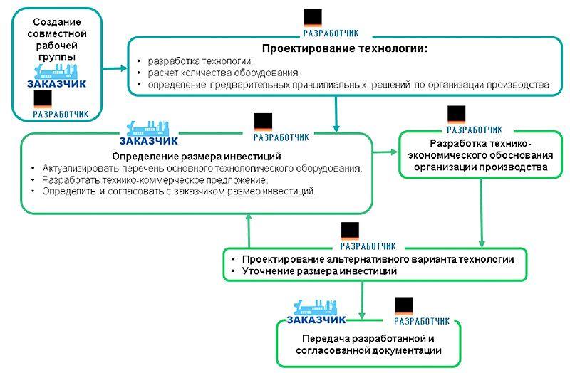 МЕТОДИКА И ПОРЯДОК ПРОЕКТИРОВАНИЯ МАШИНОСТРОИТЕЛЬНЫХ ПРОИЗВОДСТВ