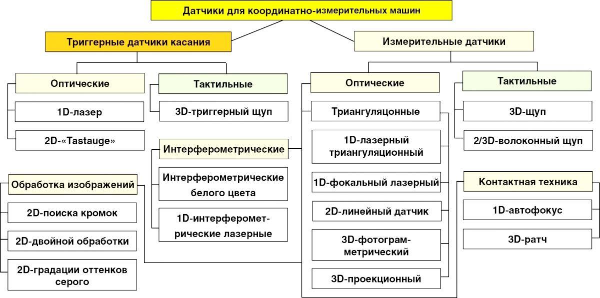 Измерительное оборудование и технологии