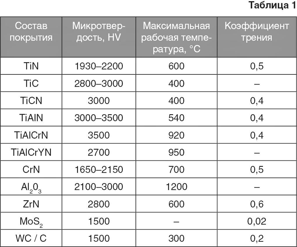 ИННОВАЦИИ В НАНЕСЕНИИ ПОКРЫТИЙ: PVD И CVD