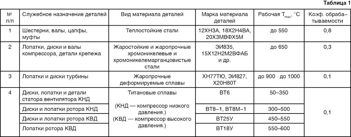 Шлифовка аэрокосмических деталей