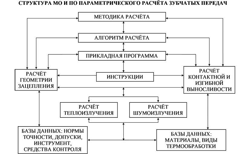 АВТОМАТИЗАЦИЯ РАЗРАБОТКИ МНОГОПАРНЫХ ЗУБЧАТЫХ ПЕРЕДА