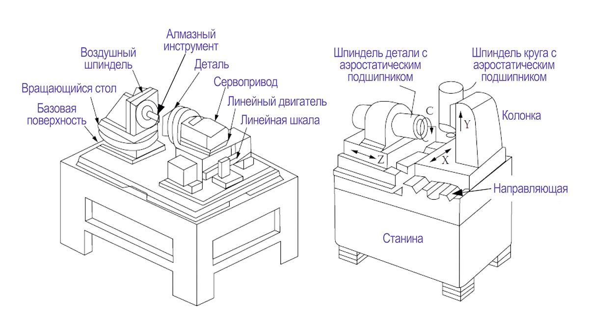 Оборудование для ультрапрецизионного шлифования: часть 