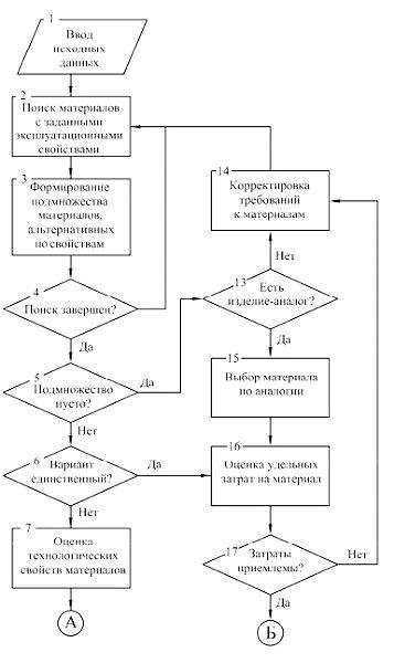 Как выбрать материал на ранних этапах проектирования