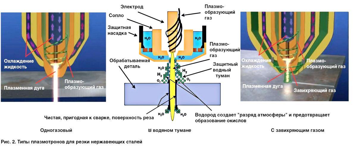 Плазменная резка нержавеющих сталей