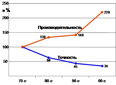 Точность, классификация и стоимость зубошлифования