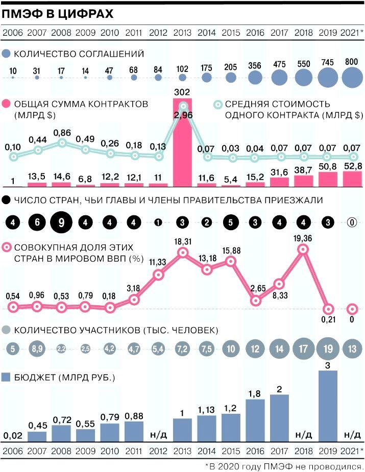 Итоги ПМЭФ-202