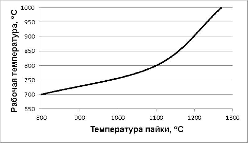 Пайка металлокерамических узлов