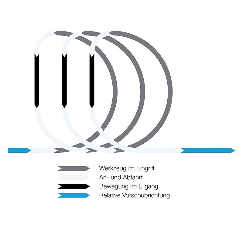 Новый уровень трохоидального фрезерования