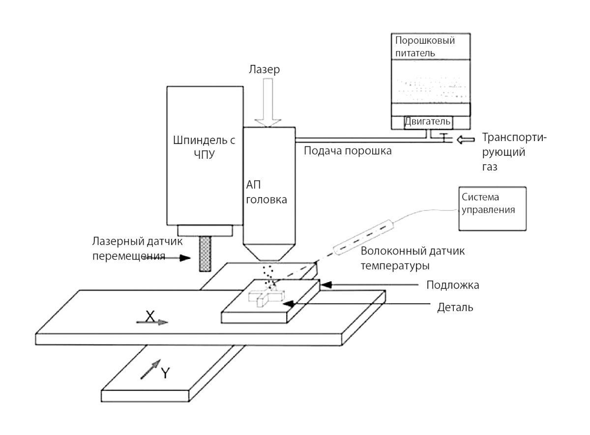 Гибридные технологии и оборудование