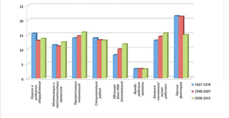Цифровое производство и многоукладность промышленности