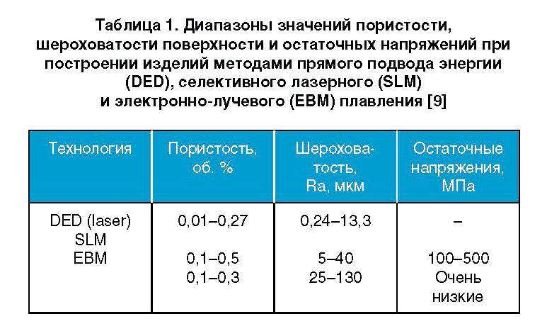 Электрохимическая обработка изделий из металлов и сплавов аддитивного производства