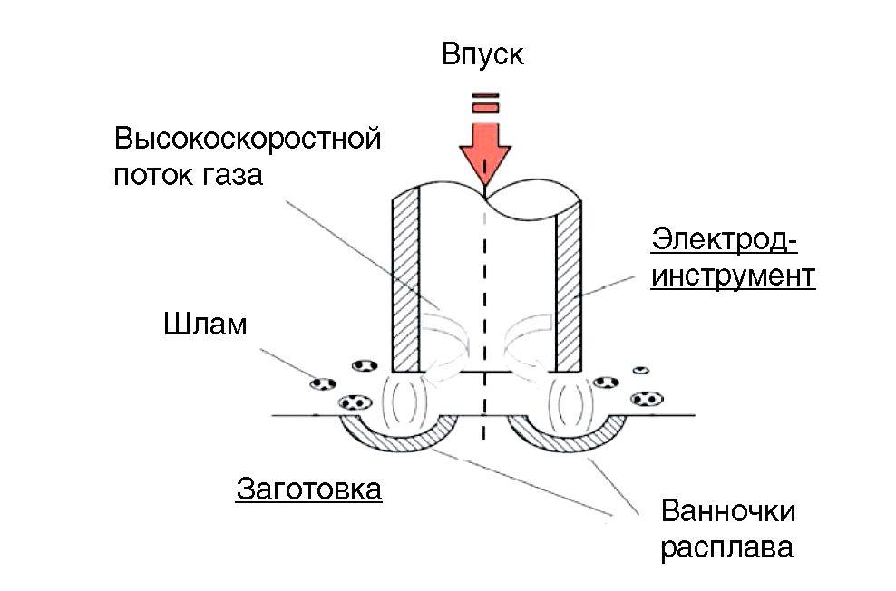 СУХАЯ ЭЛЕКТРОЭРОЗИОННАЯ ОБРАБОТК