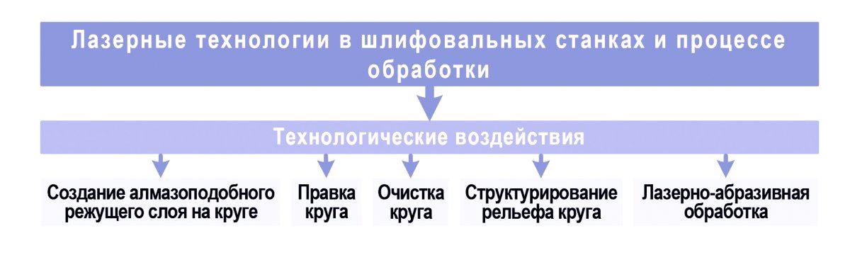 ЛАЗЕРНЫЕ ТЕХНОЛОГИИ В ПРОИЗВОДСТВЕ ШЛИФОВАЛЬНЫХ КРУГОВ