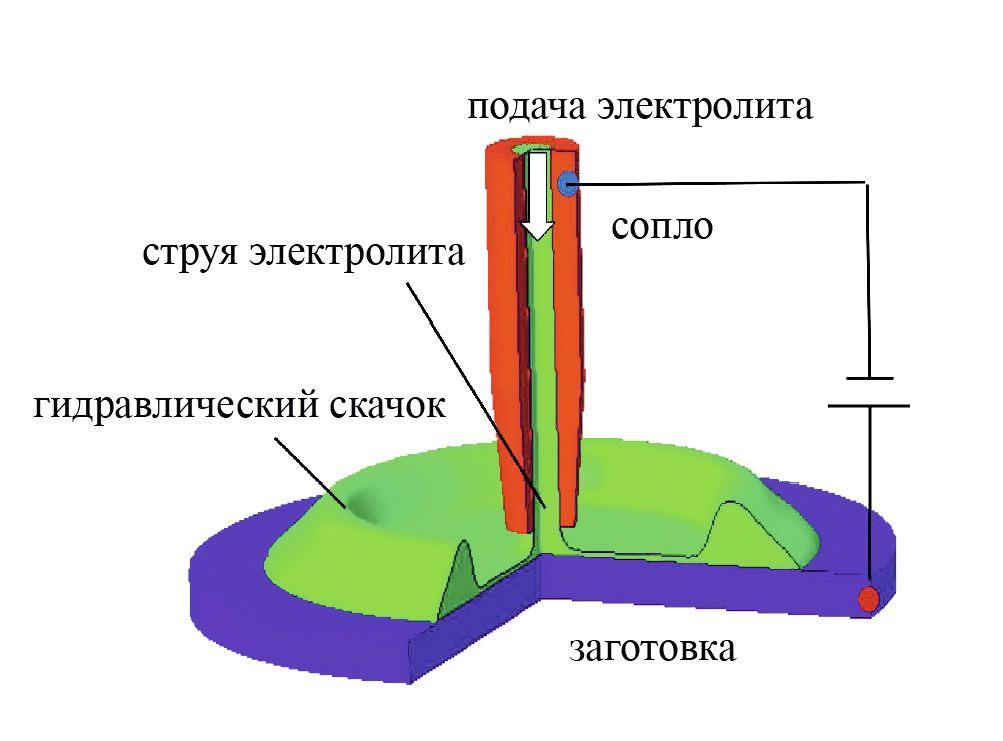 Струйная электрохимическая обработка: технологии, параметры, перспективы