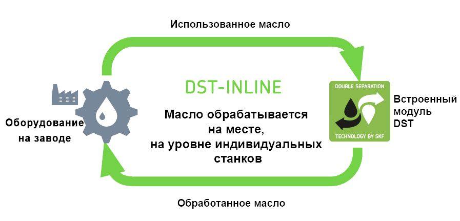 SKF RecondOil — масло для многократного использования