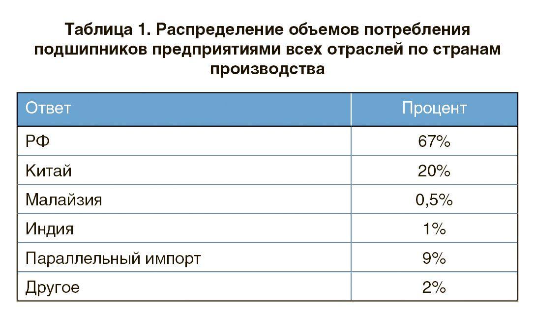 82% компаний заинтересованы в российских подшипниках, но производство отстает