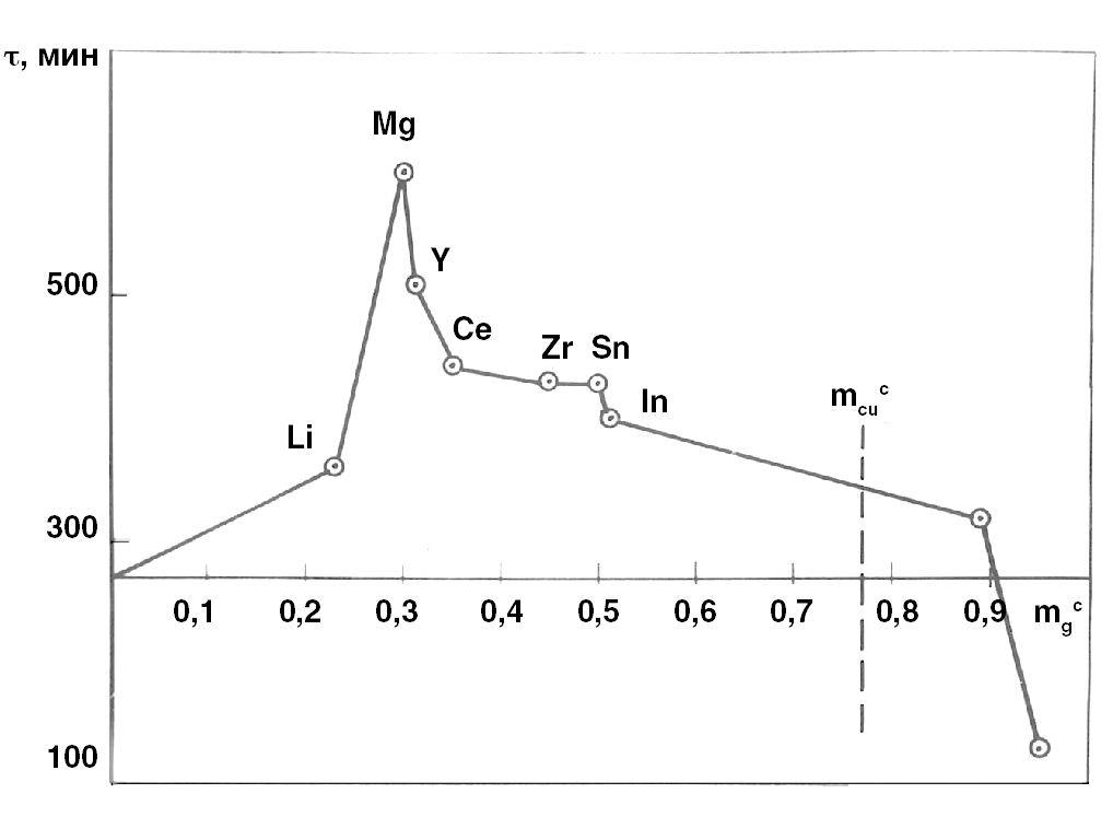 Новый жаропрочный сплав разработали для жидкостных ракетных двигателей