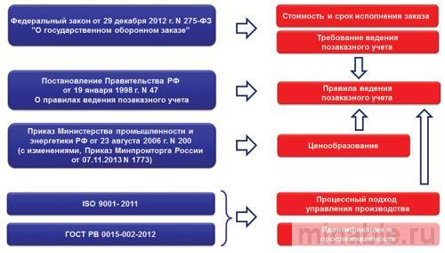 Регламенты работы предприятий ВПК