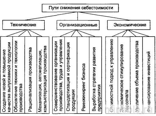 Снижение себестоимости