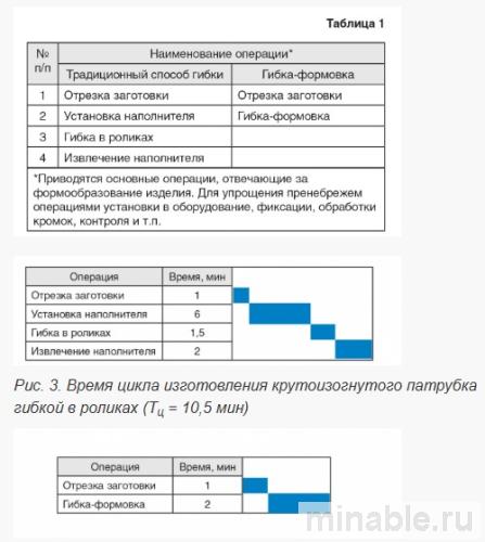 Цикловой график изготовления крутоизогнутого патрубка
